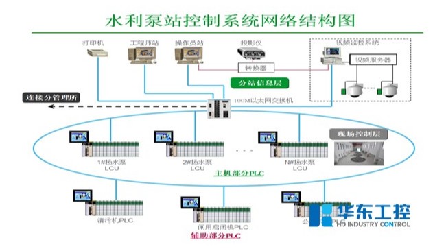 華東工控泵站自動化控制系統(tǒng)