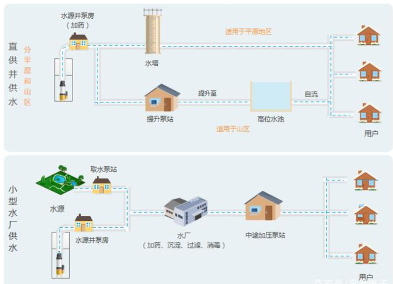 農村供水的2種形式