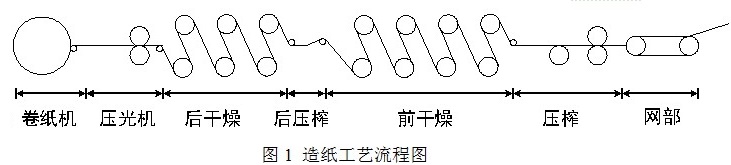 造紙工藝流程