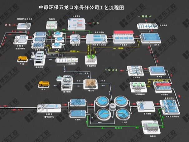 中原環(huán)保五龍口污水處理廠中控室上位機(jī)組態(tài)3D升級(jí)改造