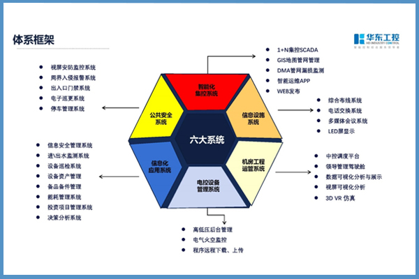 華東工控體系框架圖