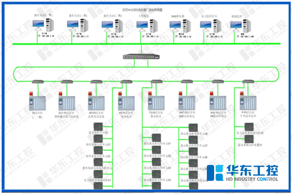 污水處理廠自控網(wǎng)絡圖