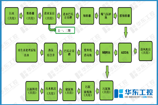 華東工控-污水處理廠自控網(wǎng)絡圖