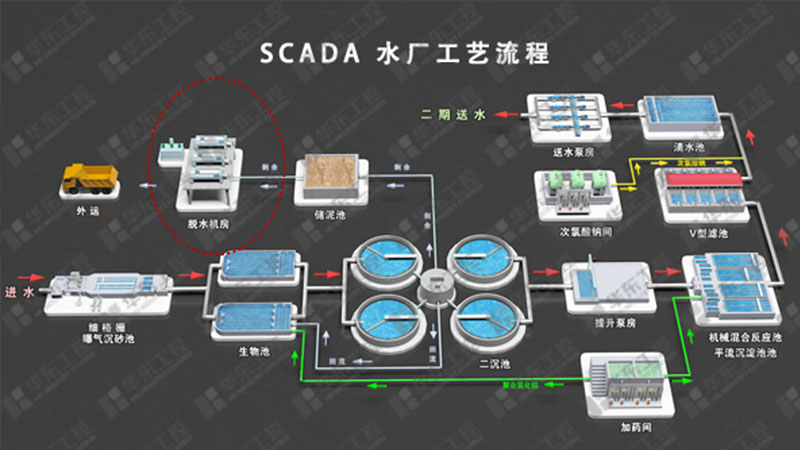 夏邑第一污水處理廠深度脫水機(jī)房污泥處理控制系統(tǒng)