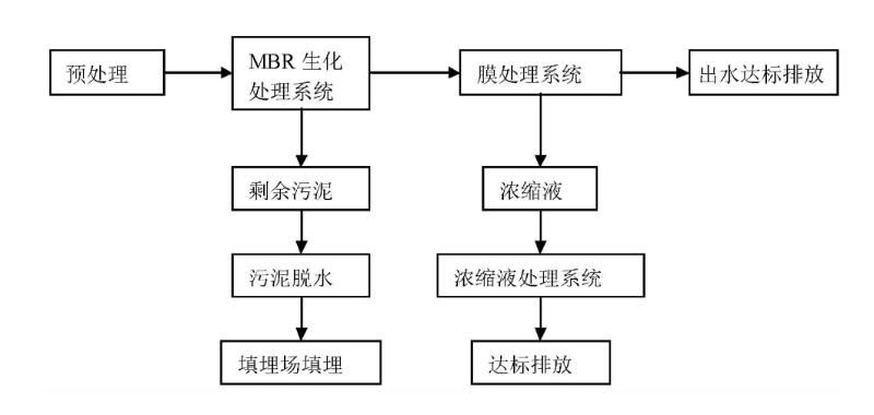 填埋工藝