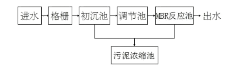 MBR污水處理流程