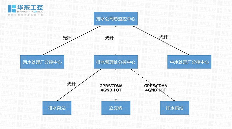 智慧泵站遠(yuǎn)程控制系統(tǒng)組成