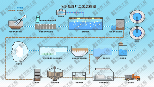 污水廠工藝流程圖