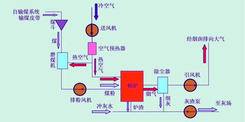 發(fā)電流程2